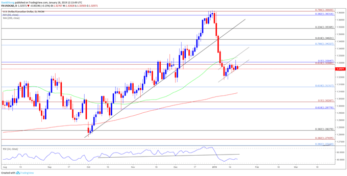 Image of usdcad daily chart