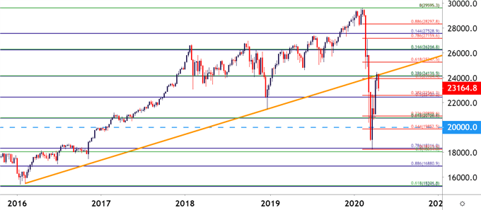 Dow Jones Weekly Price Chart