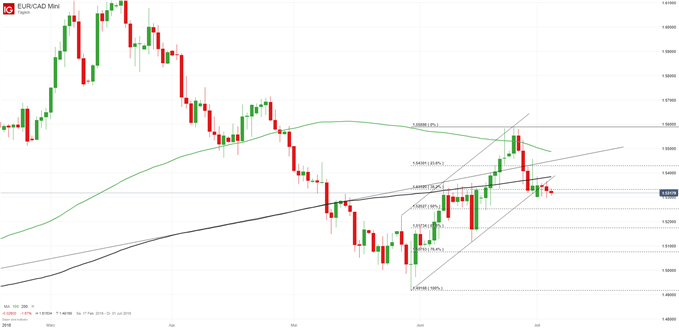 EUR/CAD Chartanalyse auf Tageskerzenbasis