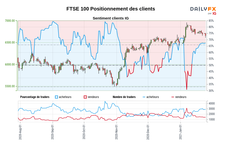 FTSE 100 Positionnement des clients