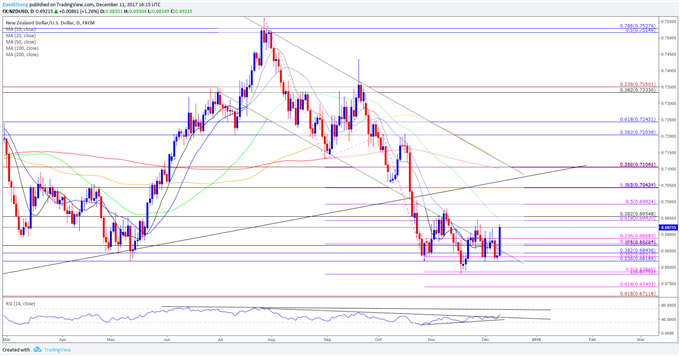 NZD/USD Daily Chart