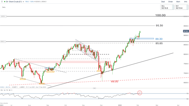 Crude Oil Price Forecast: Could Oil Hit $100 after Marking 7 Year High?