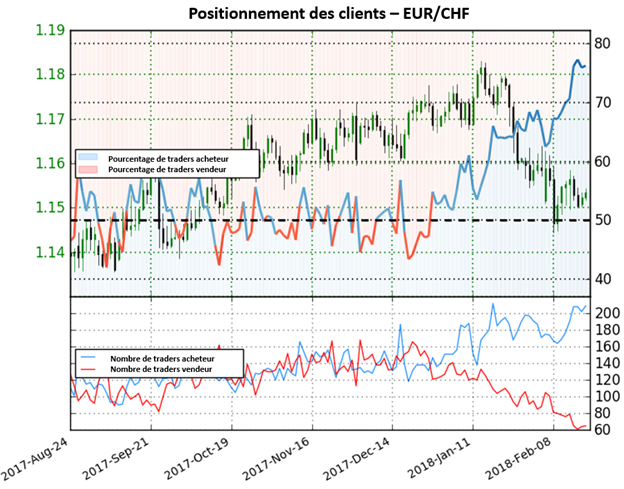 EUR/CHF: Le positionnement s'enfonce en territoire long - perspective baissière