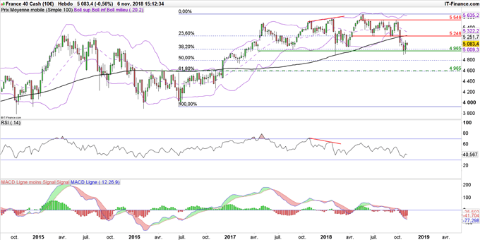 Graphique du cours du CAC 40 en données hebdomadaires