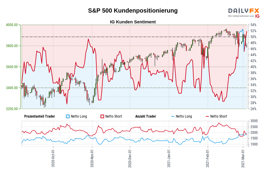S&P 500 Kundenpositionierung