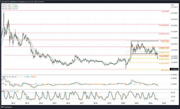 Прогноз цен на серебро: отметка на годовом минимуме - уровни для XAG/USD