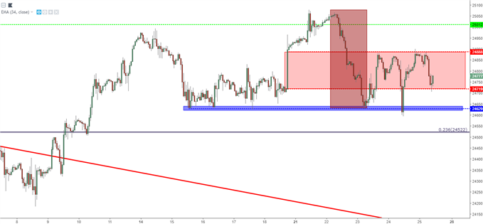 Dow Jones Builds into Box After Gap-Fill