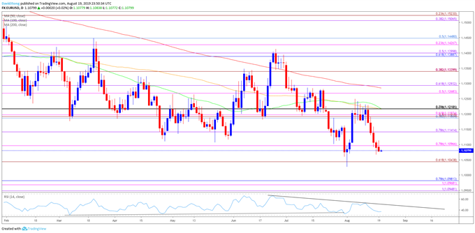 Image of eurusd daily chart