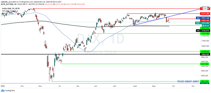 DAX : La bourse allemande pourrait revenir à 12 250 à court terme