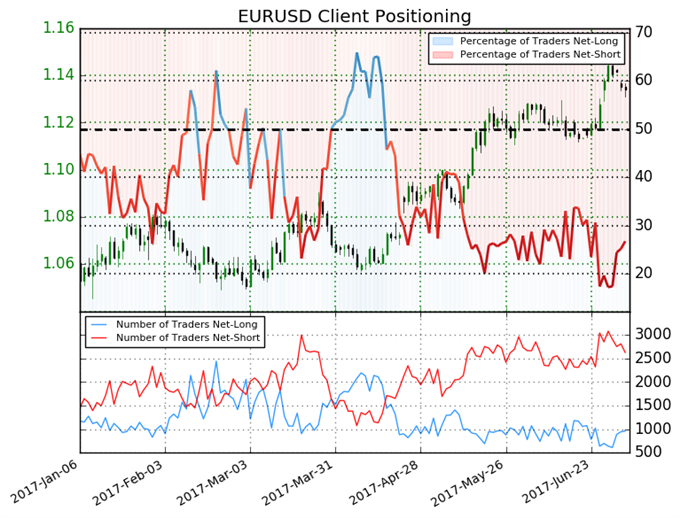 Big Shift In Trader Sentiment Warns Euro May Have Turned Baltimore - 