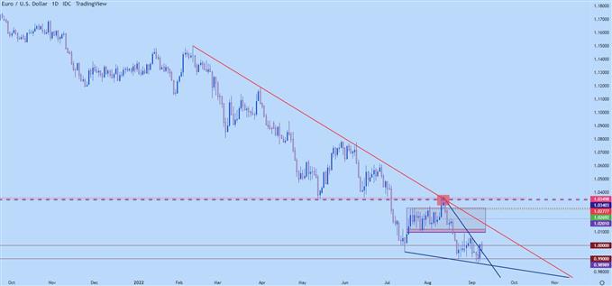 eurusd daily chart