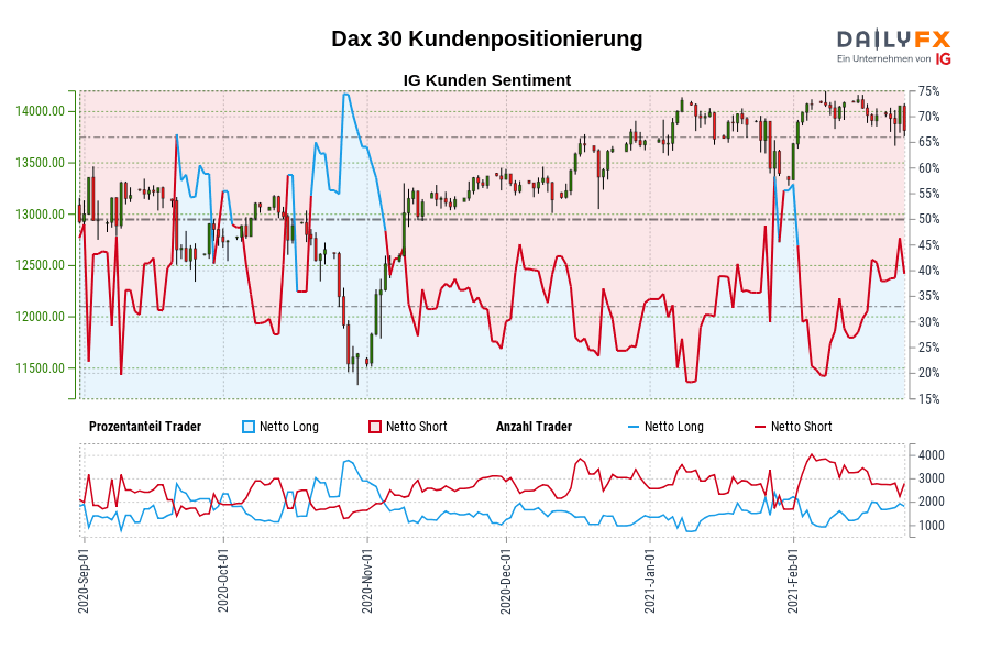 Dax 30 Kundenpositionierung