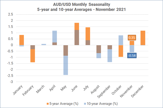 Monthly Forex Seasonality - November 2021: Good for US Stocks, Bad for Gold