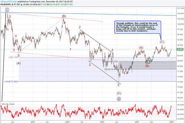 AUD/JPY May Press Higher in Another Leg of a Large Triangle