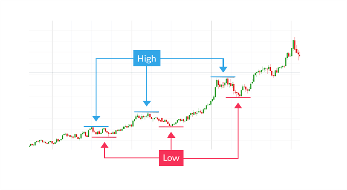 Determining the trend with higher highs and higher lows