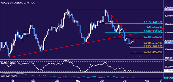 Crude Oil Prices Rise Despite Oversupply Worries, US CPI on Tap