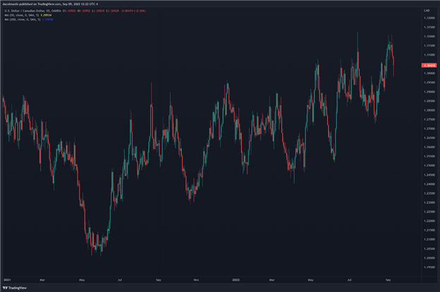 USD/CAD – Canadian Dollar Calm Ahead of Fed Decision