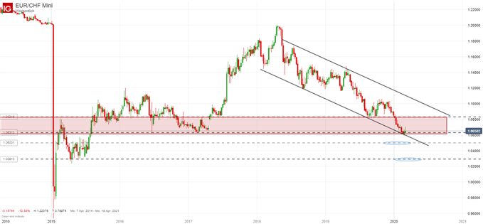 EURCHF Analyse Euro Franken