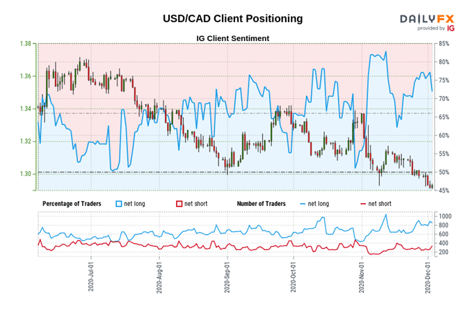 FX Week Ahead: November Canada Jobs Report &amp; USD/CAD Rate Forecast