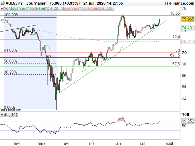 AUD/USD, AUD/JPY : Le dollar Australien a retrouvé les faveurs des investisseurs