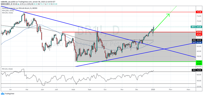 Brent : le prix du baril prolonge ses gains et pourrait rejoindre 75$
