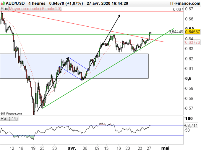 AUDUSD- La devise australienne se trouve dans une tendance haussiere court terme