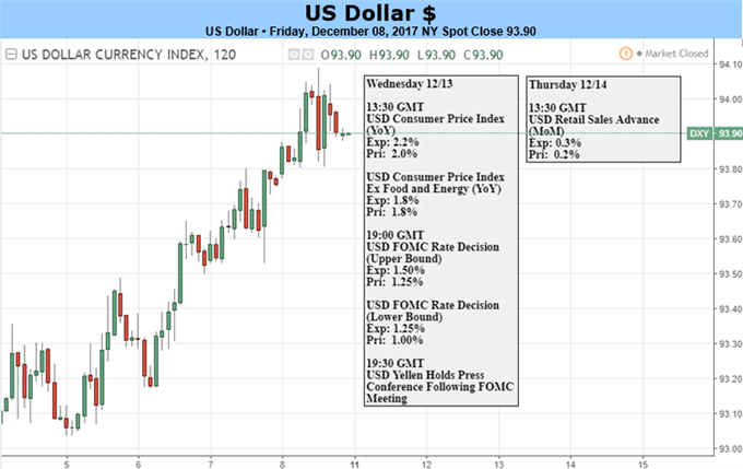 US Dollar May Rise as Fed Rate Hike Outlook Tops Market Baseline