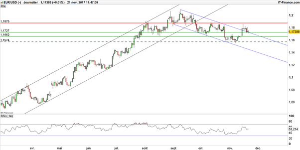 EUR/USD : Thanksgiving pourrait être favorable à l’euro-dollar