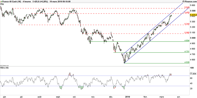 Cours CAC 40 en données 4 heures