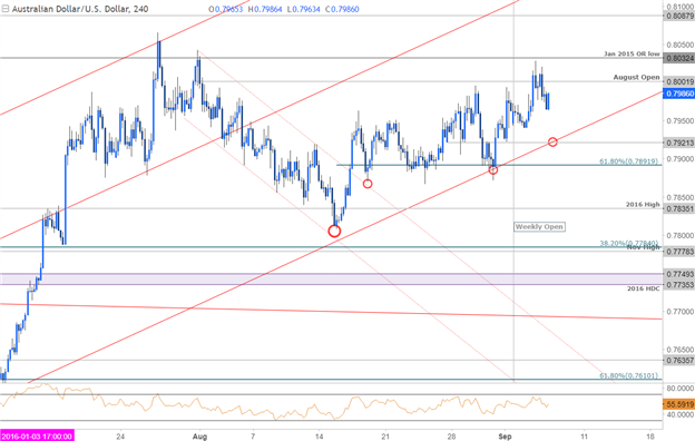 AUD/USD-Kurschart - Zeitrahmen 240 Min.