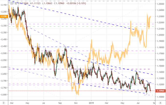 EURUSD with US-German 10-Year Yield Spread Daily