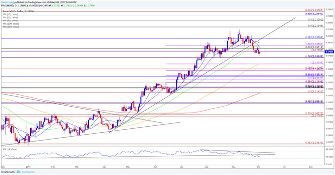 EUR/USD Daily Chart