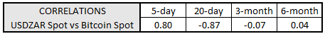 em fx, bitcoin price, bitcoin price today, zar bitcoin correlation, usdzar, usd to zar, zar rate