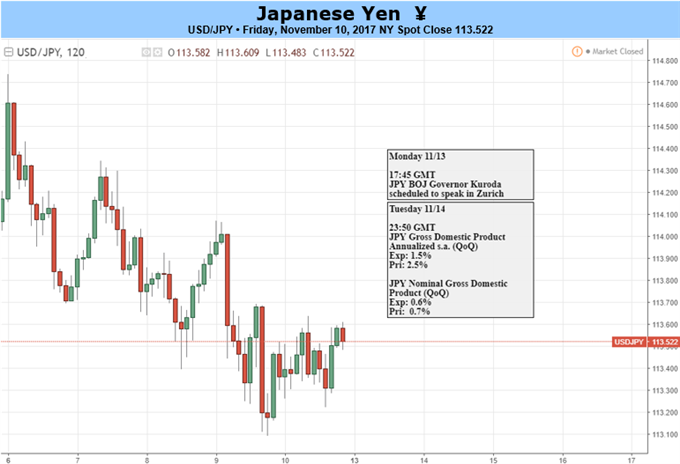 USD/JPY Snaps Monthly Opening Range Ahead of U.S. CPI, Fed Rhetoric