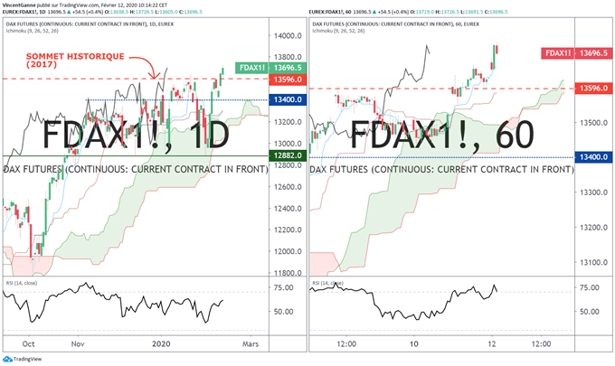 Analyse du DAX 30