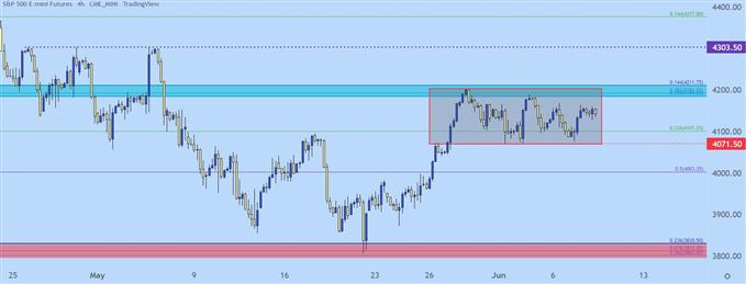 SPX 500 four hour chart