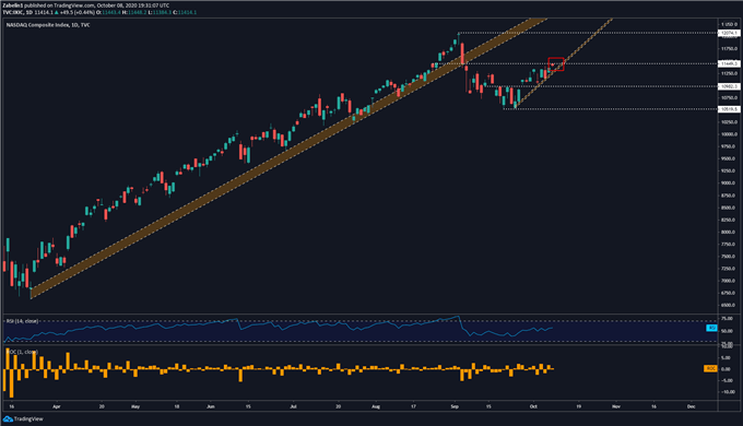 Nasdaq 100 at Key Resistance as Biden and Harris Surge in the Polls