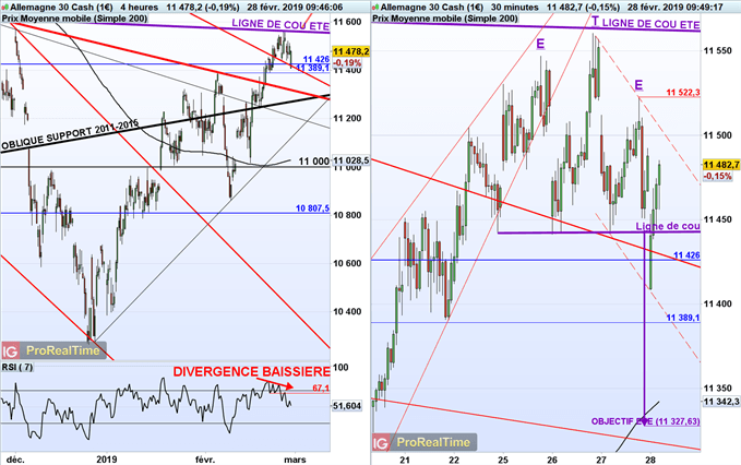 Analyse intra-journalière du DAX 30