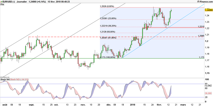 Graphique EUR/USD en données journalières