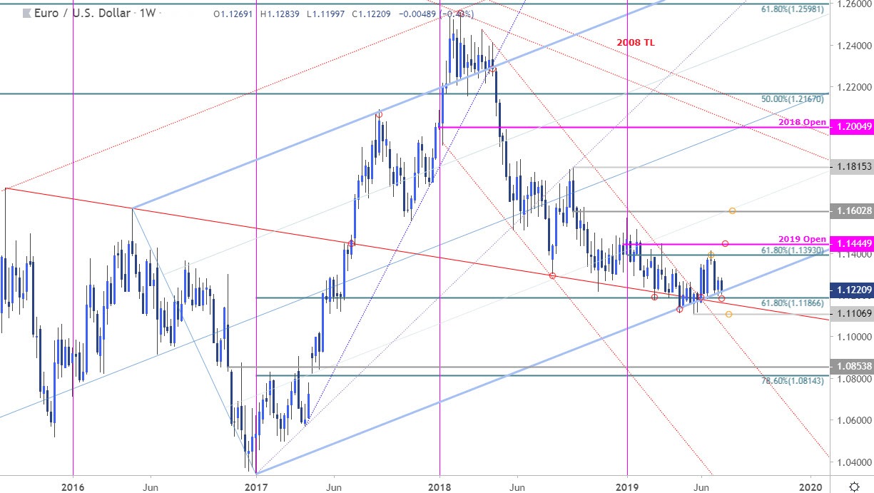 EUR/USD Price Forecast - Euro Collapses