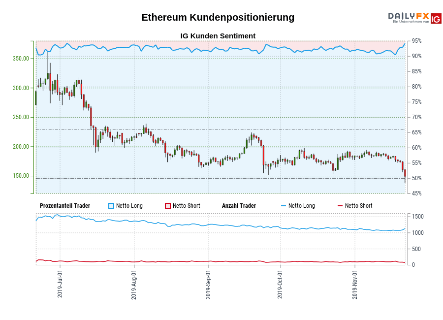Ethereum chart