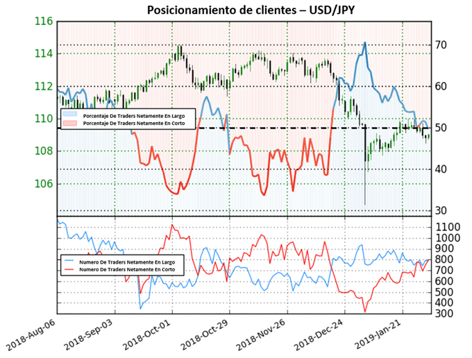 Posicionamiento USDJPY - 01/02/2019