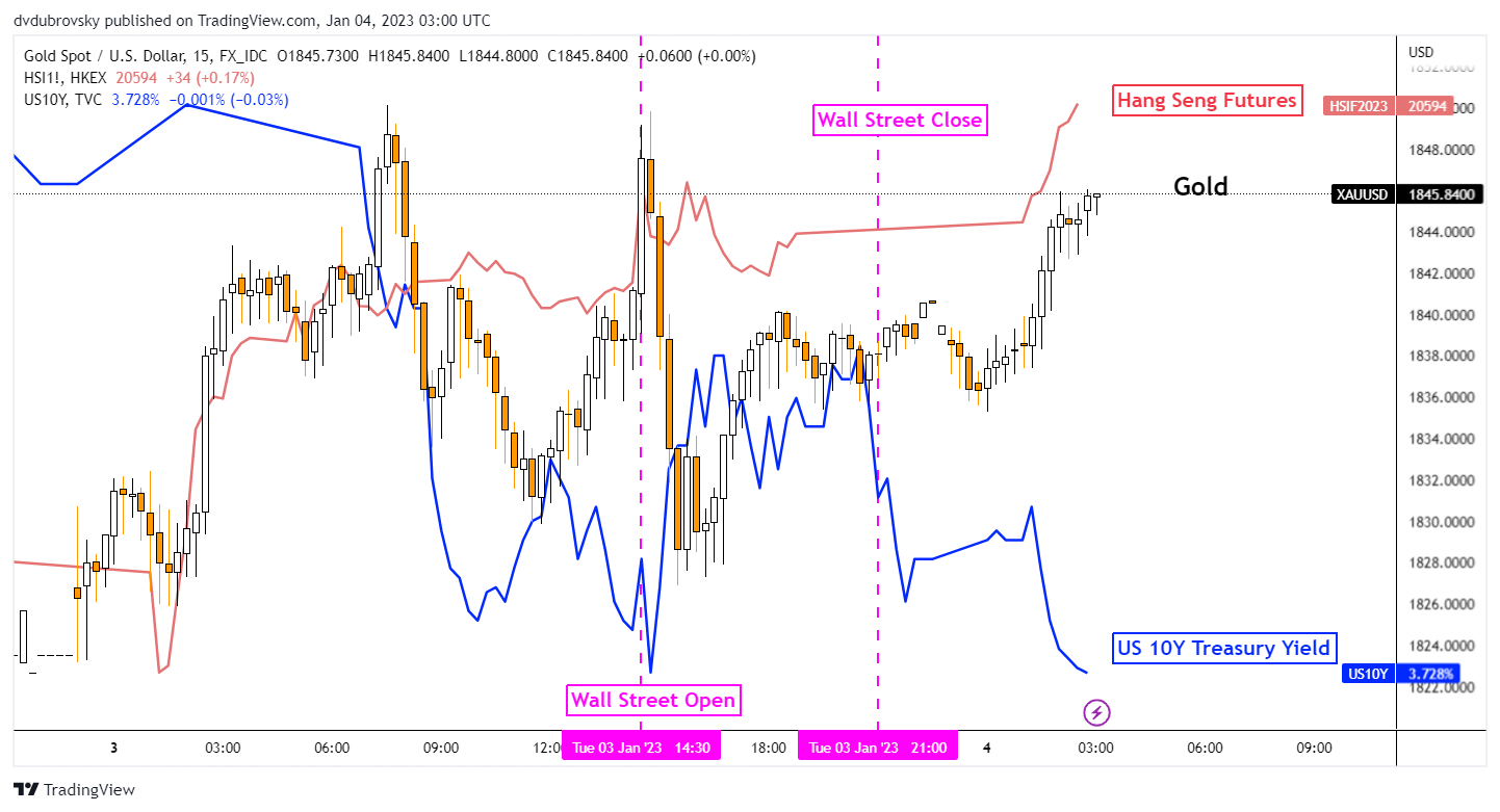 Прогноз по золоту: новогоднее ралли XAU/USD превращается в данные ISM, поскольку доходность казначейских облигаций падает