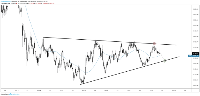 Gold Price Yearly Low on the Horizon, Silver May Soon Be Under 14