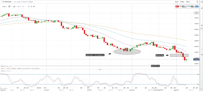 CAD Rally: Too Much, Too Soon?