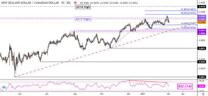 NZD/CAD Daily Chart