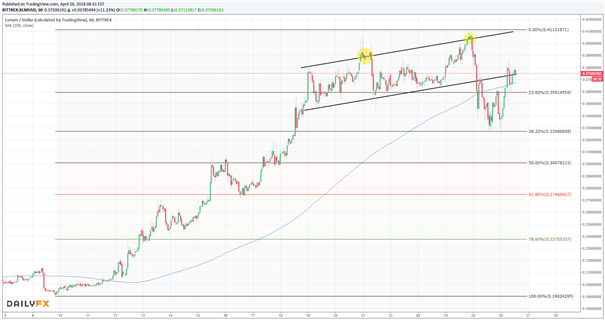 Stellar (XLM): Trendunterseite bei 0,37 USD im Fokus der Coin-Trader