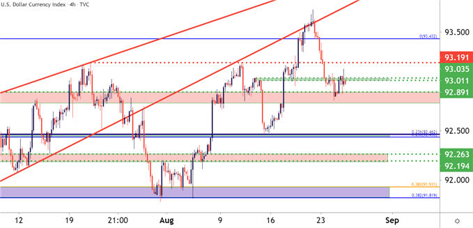 US Dollar Four Hour Price Chart