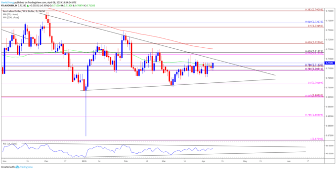Image of audusd daily chart