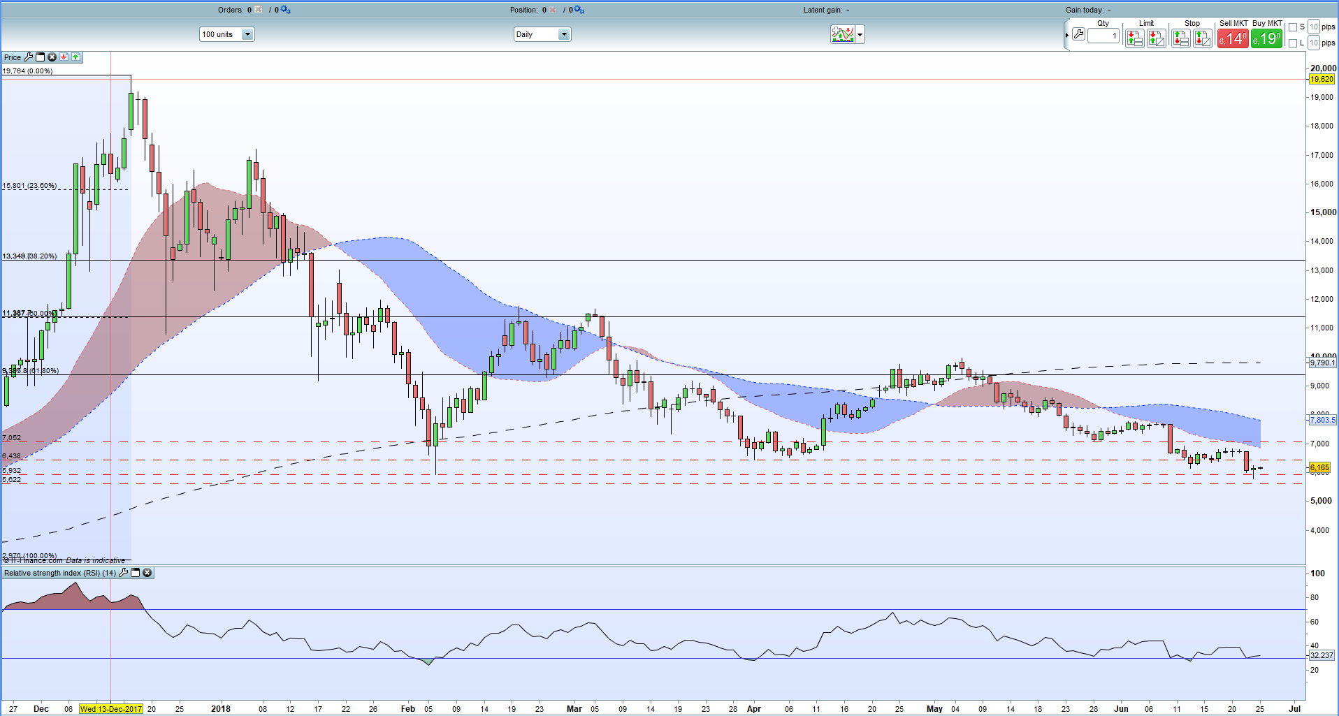 Multi Coin Charts